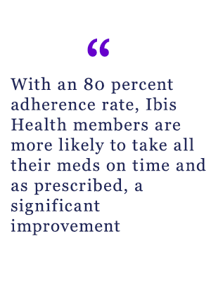 With an 80 percent adherence rate, Ibis Health members are more likely to take all their meds on time and as prescribed, a significant improvement